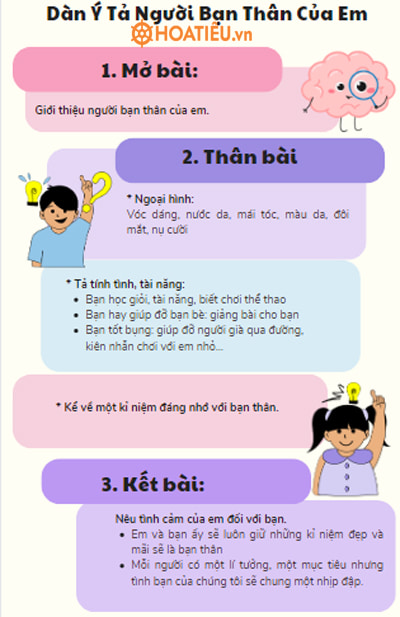 Sơ đồ tư duy tả bạn thân