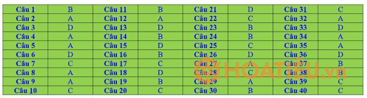 Đề kiểm tra học kì 1 GDQP lớp 12 năm học 2023 - 2024
