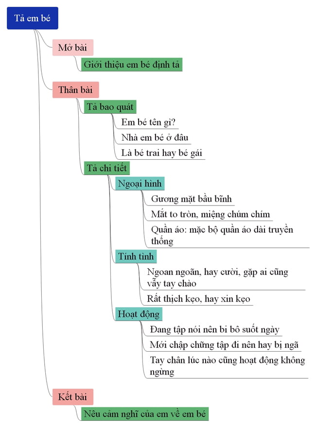 Sơ đồ tư suy Tả em bé lớp 5