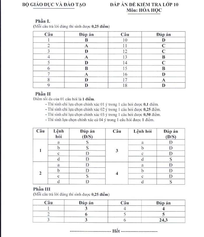 Nội dung đề minh họa 2025 môn Hóa học