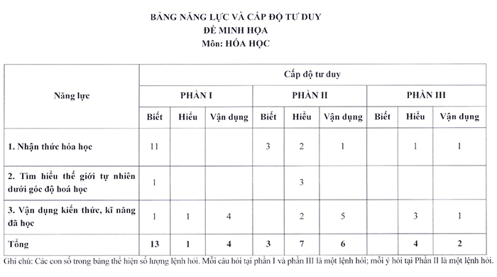 Nội dung đề minh họa 2025 môn Hóa học
