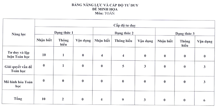 Nội dung đề minh họa 2025 môn Toán