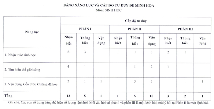 Nội dung đề minh họa 2025 môn Sinh