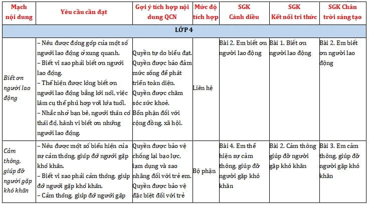 Tích hợp nội dung Giáo dục Quyền con người trong môn Đạo đức lớp 4