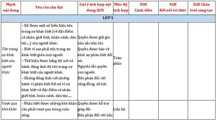 Tích hợp nội dung Giáo dục Quyền con người trong môn Đạo đức lớp 5