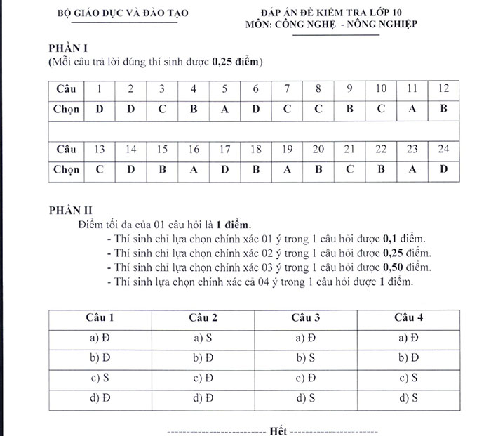 Nội dung đề minh họa 2025 môn Công nghệ nông nghiệp