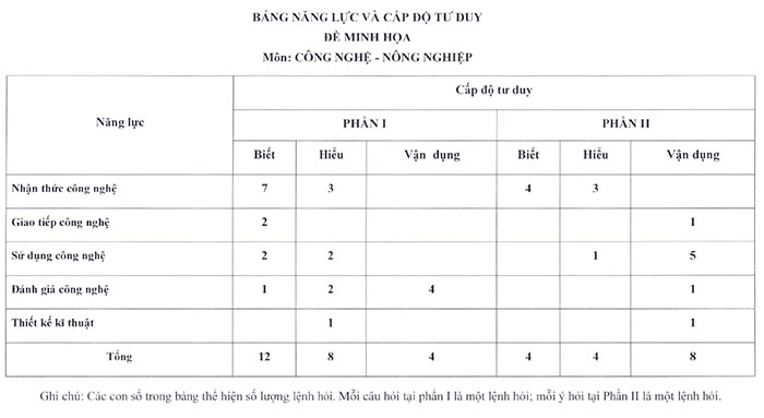 Nội dung đề minh họa 2025 môn Công nghệ nông nghiệp