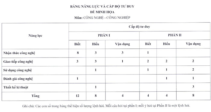 Nội dung đề minh họa 2025 môn Công nghệ công nghiệp