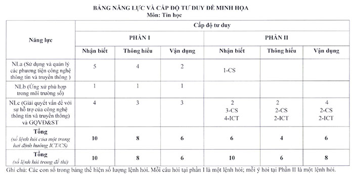 Nội dung đề minh họa 2025 môn Tin
