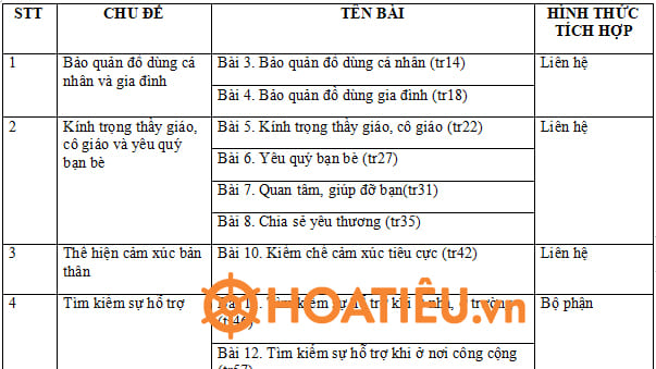 Tích hợp Giáo dục Quyền con người môn Đạo đức lớp 2