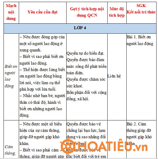 Địa chỉ tích hợp nội dung Quyền con người môn Đạo đức 4 KNTT