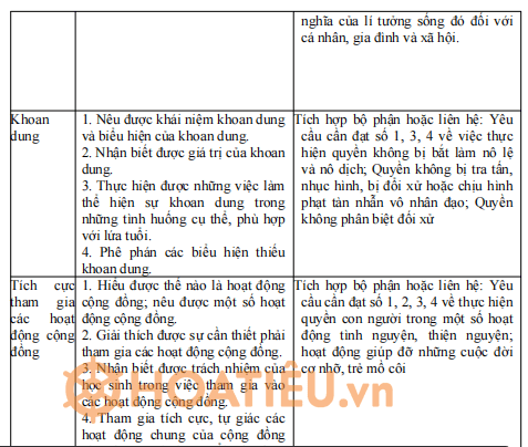 Tích hợp nội dung Giáo dục Quyền con người môn GDCD