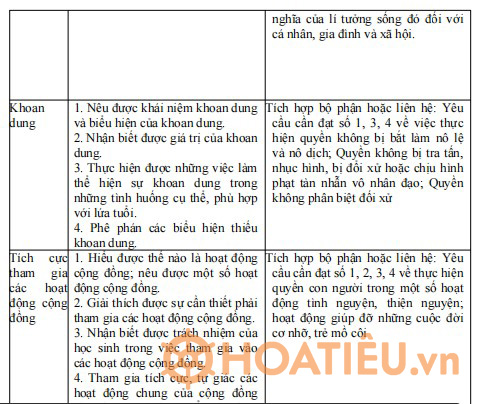 Tích hợp nội dung Giáo dục Quyền con người môn GDCD