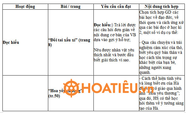 Tích hợp giáo dục lý tưởng cách mạng, đạo đức, lối sống trong môn Tiếng Việt Lớp 1