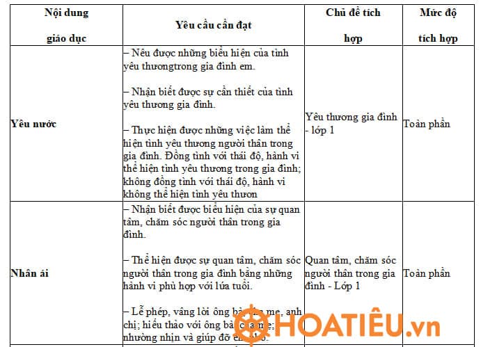 Tích hợp giáo dục lý tưởng cách mạng, đạo đức, lối sống trong môn Hoạt động trải nghiệm Lớp 1