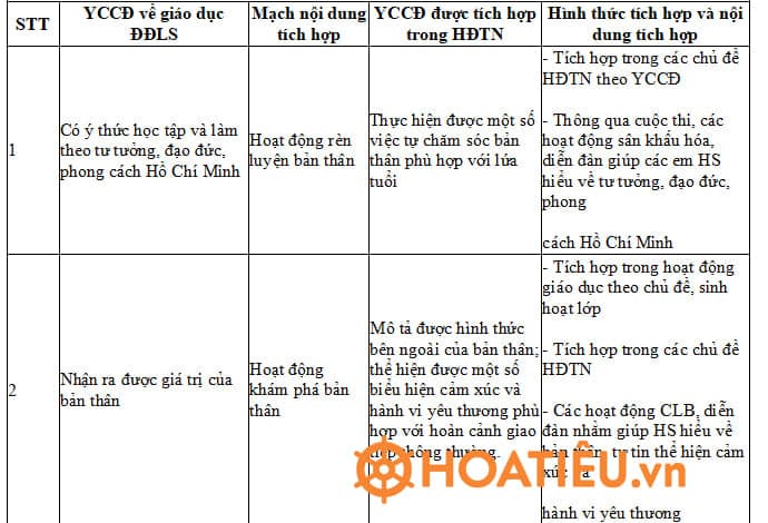 Tích hợp giáo dục lý tưởng cách mạng, đạo đức, lối sống trong môn Đạo đức Lớp 1