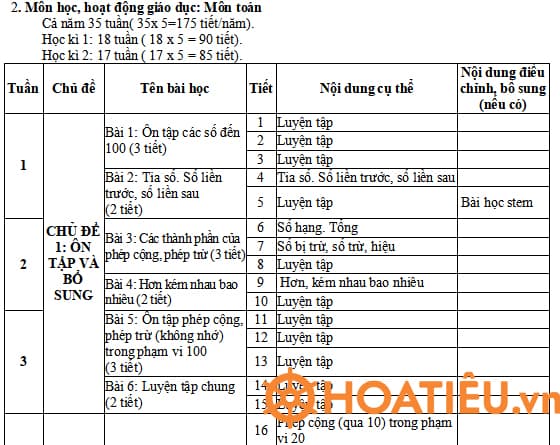 Kế hoạch tích hợp trong môn Toán lớp 2