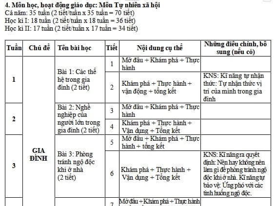Kế hoạch tích hợp trong môn TNXH lớp 2