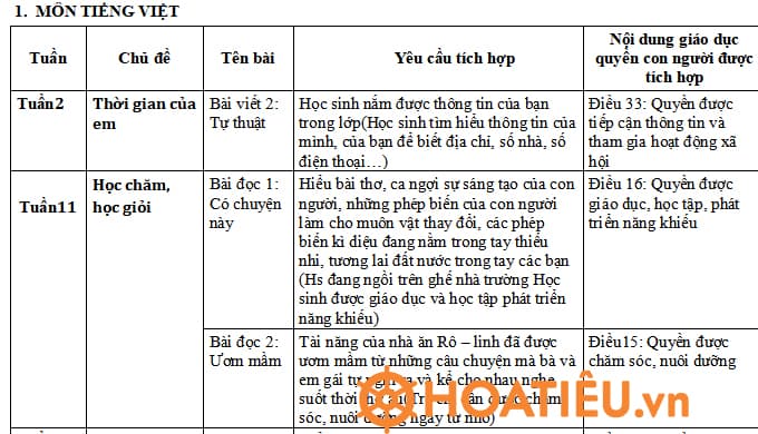 Kế hoạch dạy tích hợp Quyền con người trong các môn học, hoạt động giáo dục lớp 2