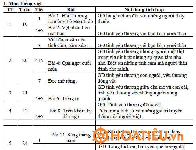 Tích hợp giáo dục lý tưởng cách mạng, đạo đức, lối sống trong môn Tiếng Việt Lớp 4