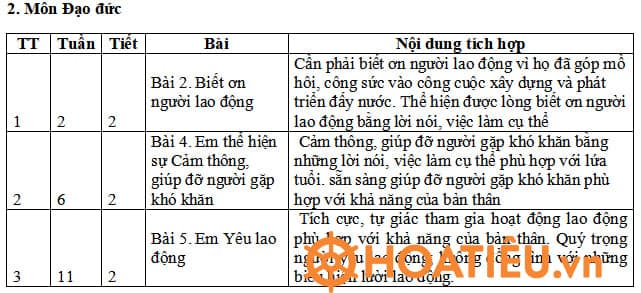 Tích hợp giáo dục lý tưởng cách mạng, đạo đức, lối sống trong môn Đạo đức Lớp 4