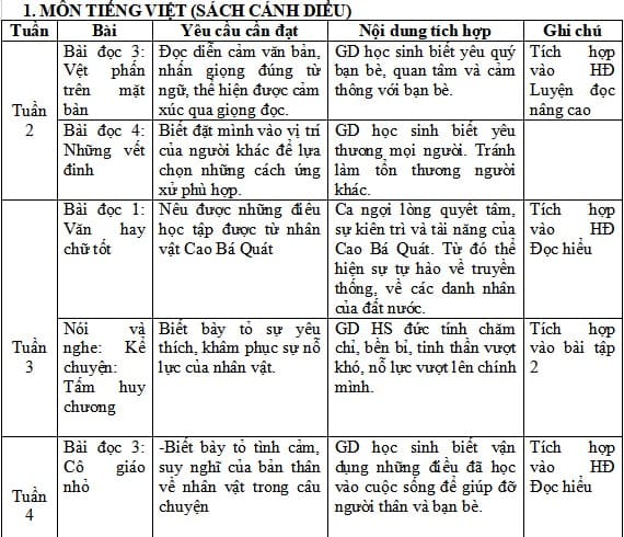 Tích hợp giáo dục lý tưởng cách mạng, đạo đức, lối sống trong môn Tiếng Việt Lớp 4
