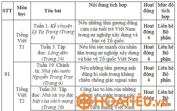 Tích hợp giáo dục lý tưởng cách mạng, đạo đức, lối sống trong môn Tiếng Việt Lớp 5