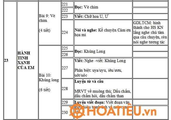 Tích hợp Lý tưởng cách mạng, đạo đức, lối sống Lớp 2