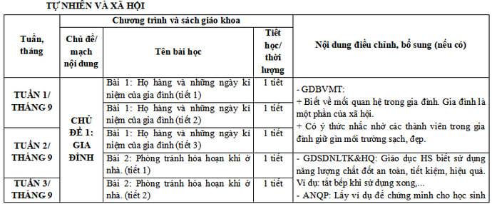 Kế hoạch dạy tích hợp trong môn TNXH lớp 3