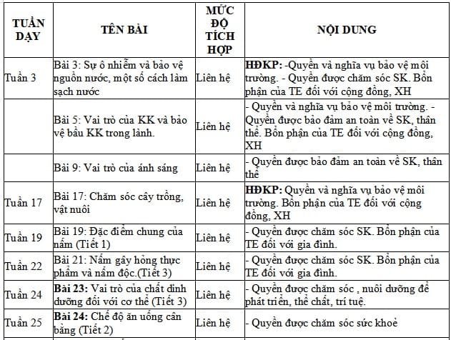 Địa chỉ tích hợp nội dung Quyền con người môn Khoa học 4 KNTT