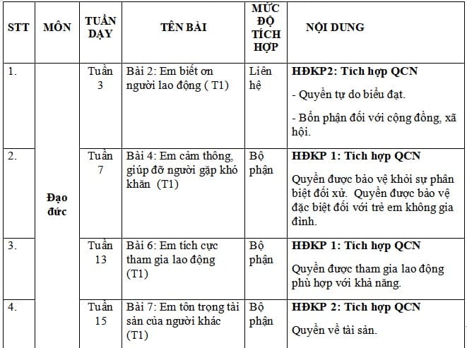 Địa chỉ tích hợp nội dung Quyền con người môn Đạo đức 4 Cánh Diều