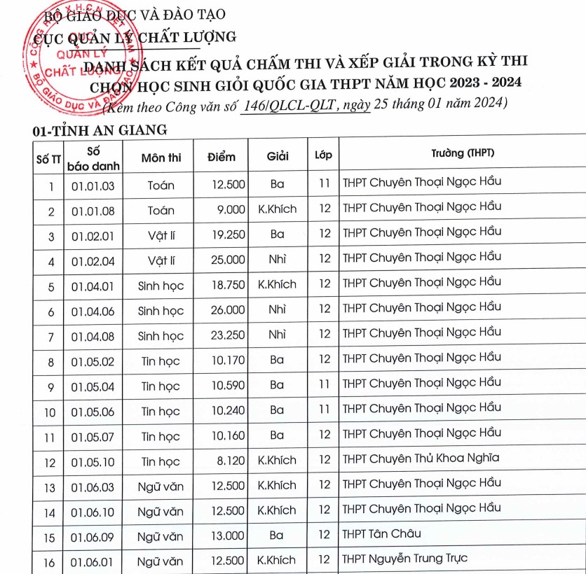 Kết quả thi HSG quốc gia 2024