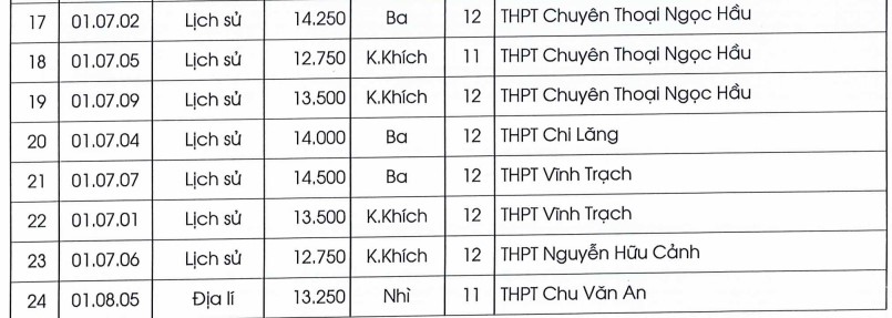 Kết quả thi HSG quốc gia 2024
