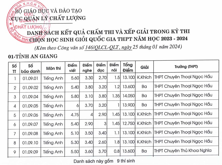 Kết quả thi HSG quốc gia 2024