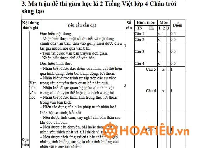 Ma trận đề thi giữa học kì 2 Tiếng Việt lớp 4 Chân trời sáng tạo