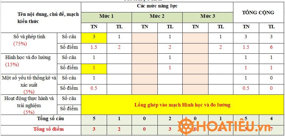 Ma trận đề thi giữa kì 2 môn Toán 4 CTST