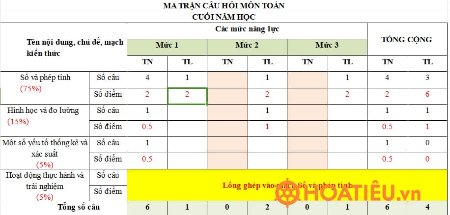 Ma trận đề thi cuối kì 2 môn Toán 4 CTST