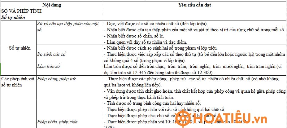 Yêu cầu cần đạt môn Toán lớp 4 chương trình 2018