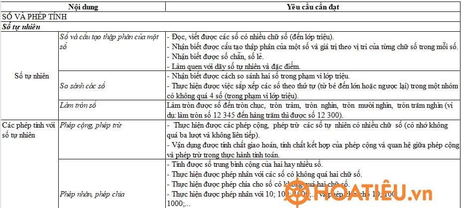 Yêu cầu cần đạt môn Toán lớp 4 chương trình 2018