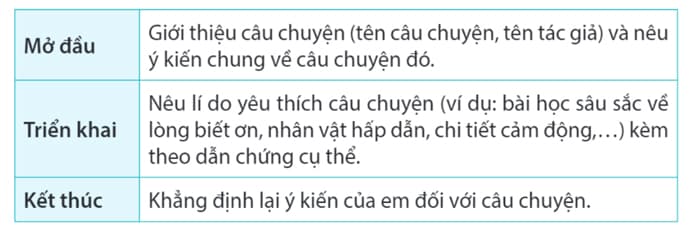 Tìm ý Viết đoạn văn nêu lí do em yêu thích một câu chuyện về tình yêu thương hoặc lòng biết ơn