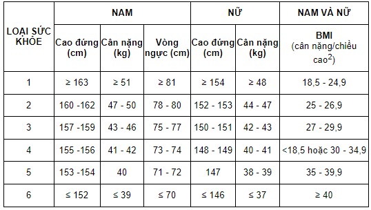 Tiêu chuẩn sức khoẻ nữ tuyển sinh ngành quân đội