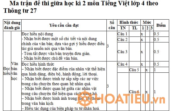 Ma trận đề kiểm tra giữa kì 2 môn Tiếng Việt lớp 4 theo Thông tư 27