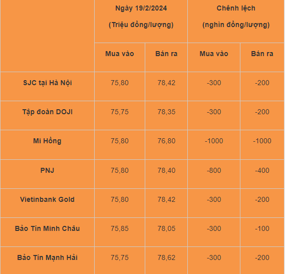Giá vàng ngày Vía Thần Tài 2024