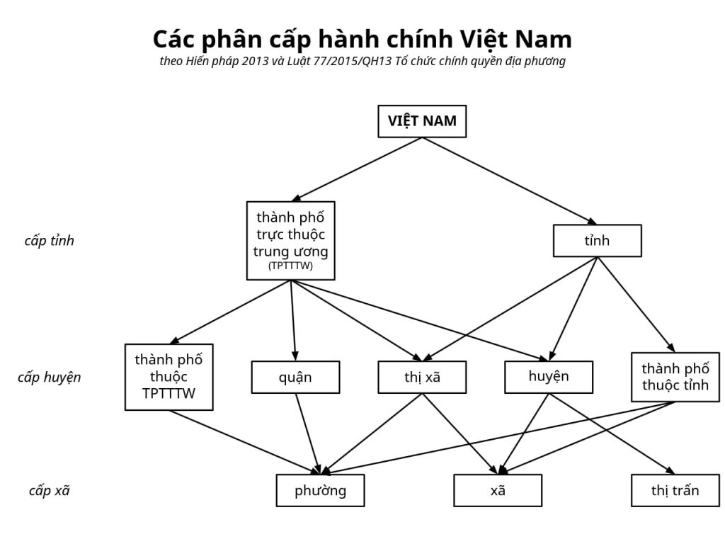 Danh sách tỉnh, huyện xã Việt Nam