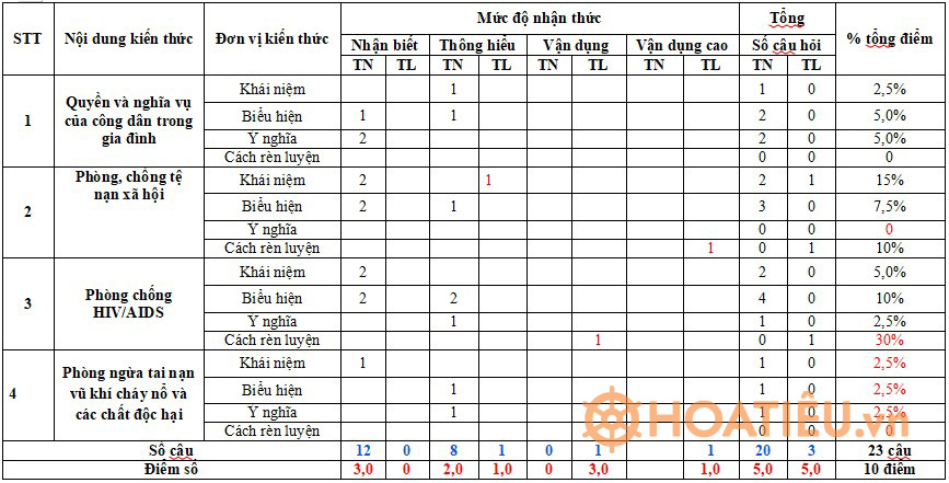Ma trận đề thi giữa học kì 2 môn GDCD 8