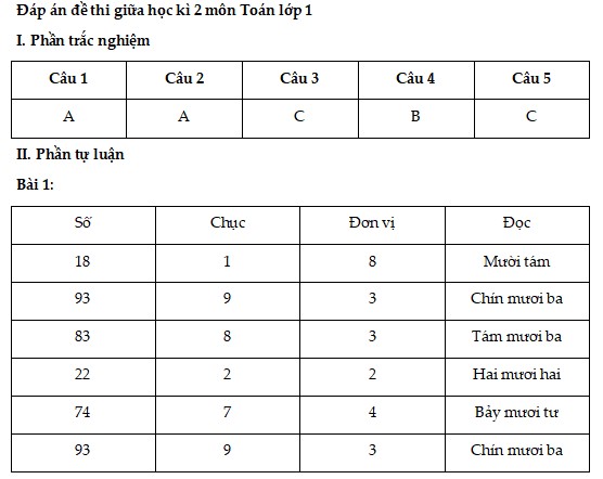 Đáp án đề thi Toán lớp 1 giữa học kỳ 2 KNTT