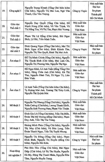 Bộ sách giáo khoa mới lớp 5