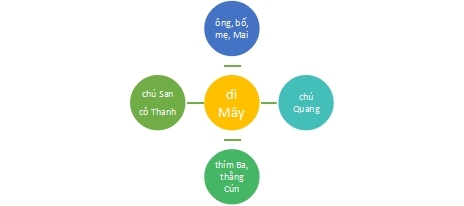 Câu 2 trang 50 SGK Ngữ Văn 10 tập 2 Cánh Diều