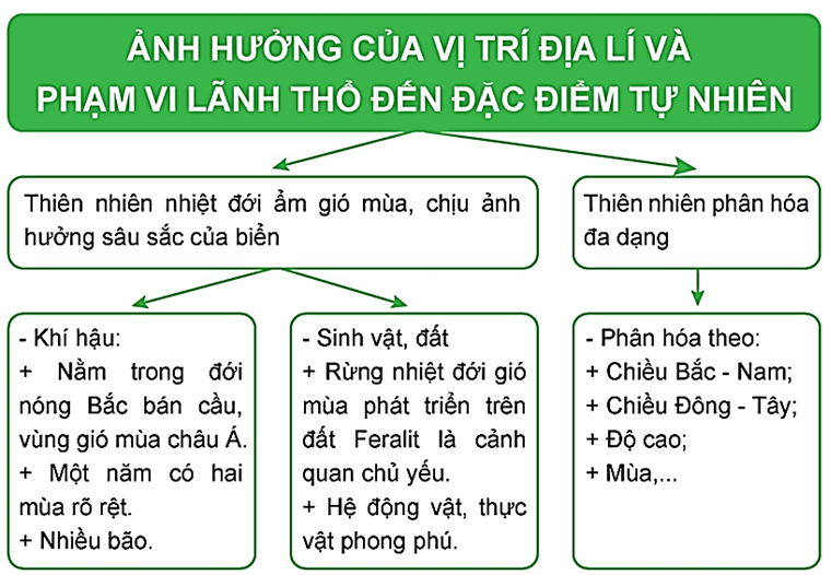tài liệu bồi dưỡng HSG Địa 8