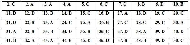 Đáp án Đề thi thử tốt nghiệp THPT môn Tiếng Anh